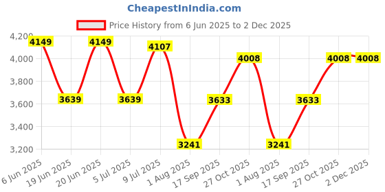 amazon.in puma Men Hypnotic LS Sneaker puma Price History Graph from 6 Jun 2025 to 2 Dec 2025