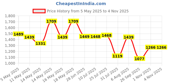 amazon.in bata Men I-and Slipon Brown Casual Shoes, bata Price History Graph from 5 May 2025 to 4 Nov 2025