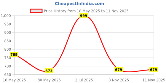 amazon.in liberty Men Impact-8 Casual Sandal liberty Price History Graph from 18 May 2025 to 10 Nov 2025