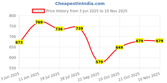 amazon.in liberty Men Impact-8 Casual Sandal liberty Price History Graph from 3 Jun 2025 to 10 Nov 2025
