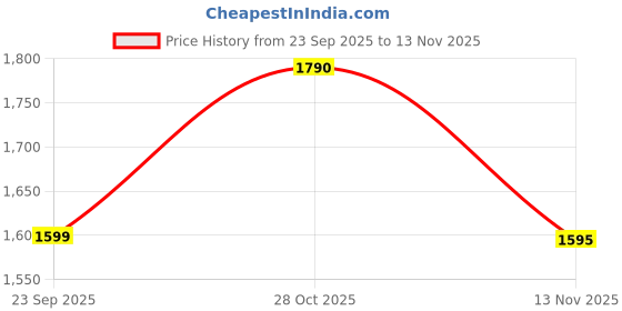 amazon.in lotto Men Impulso Mistro Sneakers lotto Price History Graph from 23 Sep 2025 to 13 Nov 2025