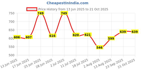 amazon.in levi's Men-Innerwear-(Category)-VEST- (Style ID)-#015-VEST-NAVY/NAVY-P2-(Color)-NAVY,NAVY-(Size)-M levi's Price History Graph from 13 Jun 2025 to 21 Oct 2025