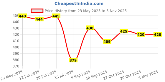 amazon.in t.t. Men Interlock Modern Fit Vest Pack Of 3 t.t. Price History Graph from 23 May 2025 to 2 Nov 2025