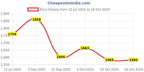 amazon.in van heusen Men Jacket van heusen Price History Graph from 12 Jul 2025 to 16 Oct 2025