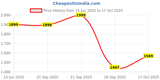 amazon.in leather retail Men Jacket Biker Jacket leather retail Price History Graph from 15 Jun 2025 to 17 Oct 2025
