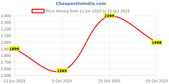 amazon.in leather retail Men Jacket Biker Jacket leather retail Price History Graph from 11 Jun 2025 to 25 Oct 2025