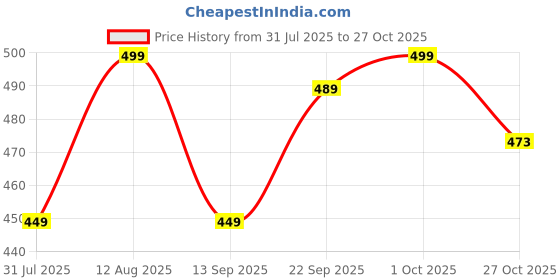 amazon.in ekools Men Jacket Winter Wear Regular Fit Soft & Warm Jacket (wind3 series) ekools Price History Graph from 31 Jul 2025 to 27 Oct 2025