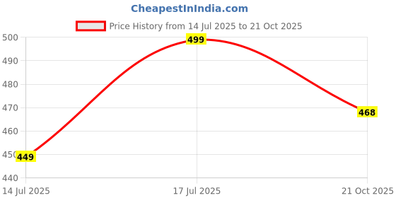 amazon.in ekools Men Jacket Winter Wear Regular Fit Soft & Warm Jacket (wind3 series) ekools Price History Graph from 14 Jul 2025 to 21 Oct 2025