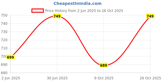 amazon.in jvx men jackets || bomber jacket for men || Lightweight Outwear Sportswear Bomber Jacket (JACKET-01) jvx Price History Graph from 2 Jun 2025 to 26 Oct 2025