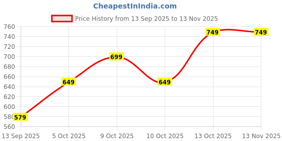 amazon.in lymio men jackets || bomber jacket for men || Lightweight Outwear Sportswear Polyester Standard Length Bomber Jacket (J-04-06) lymio Price History Graph from 13 Sep 2025 to 13 Nov 2025