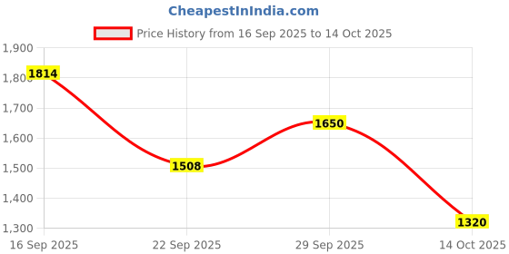 amazon.in arrow Men Jackson Super Slim Patterned Knit Trousers arrow Price History Graph from 16 Sep 2025 to 14 Oct 2025