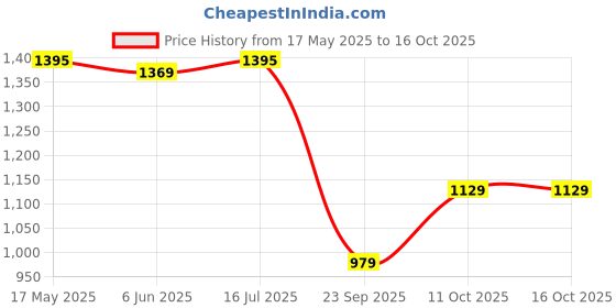 amazon.in pashmoda Men Jamawar Shawl, Authentic Kashmiri Luxury Pashmina Style Shawl, Stole, Medium Size for Gents, (Size: 101x203 CM) pashmoda Price History Graph from 17 May 2025 to 16 Oct 2025