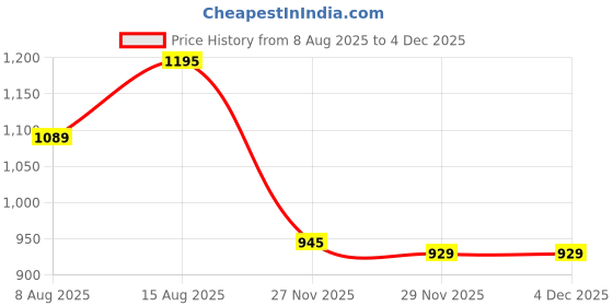 amazon.in pashmoda Men Jamawar Shawl, Authentic Kashmiri Luxury Pashmina Style Shawl, Stole, Medium Size for Gents, (Size: 101x203 CM) pashmoda Price History Graph from 8 Aug 2025 to 3 Dec 2025