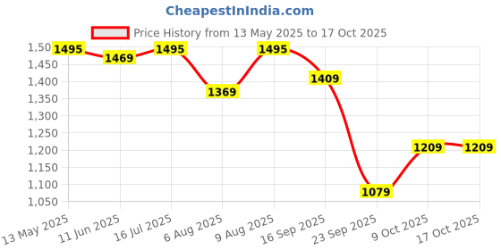 amazon.in pashmoda Men Jamawar Shawl, Authentic Kashmiri Luxury Pashmina Style Shawl, Stole, Medium Size for Gents, Size 40x80 Inches pashmoda Price History Graph from 13 May 2025 to 16 Oct 2025