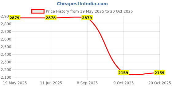 amazon.in u.s. polo assn. Men Jaxon Black Sneakers-(UK8)(US9)(2FD24450Z01) u.s. polo assn. Price History Graph from 19 May 2025 to 20 Oct 2025