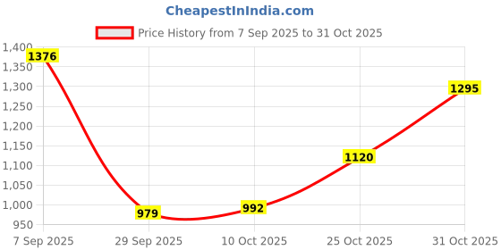 amazon.in spykar Men Jeans spykar Price History Graph from 7 Sep 2025 to 31 Oct 2025