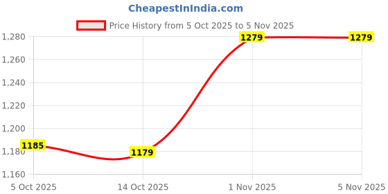 amazon.in wrangler Men Jeans wrangler Price History Graph from 5 Oct 2025 to 1 Nov 2025