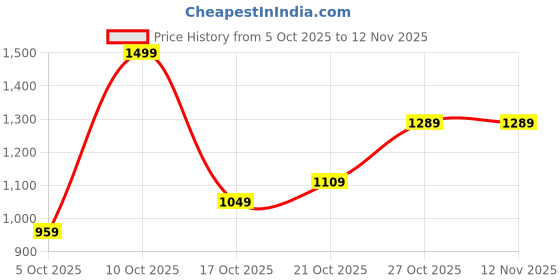 amazon.in wrangler Men Jeans wrangler Price History Graph from 5 Oct 2025 to 11 Nov 2025