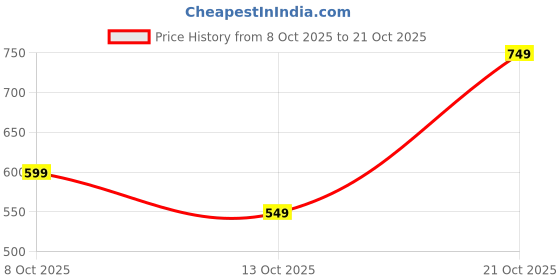 amazon.in greciilooks Men Jeans | Men Pants | Denim Jeans | Baggy Jeans for Men | Loose FIT Jeans for Men | Stylish Jeans for Men greciilooks Price History Graph from 8 Oct 2025 to 21 Oct 2025