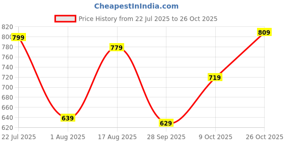 amazon.in qnim Men Jeans || Jeans for Men || Cargo Jeans (Q-04-05) qnim Price History Graph from 22 Jul 2025 to 26 Oct 2025