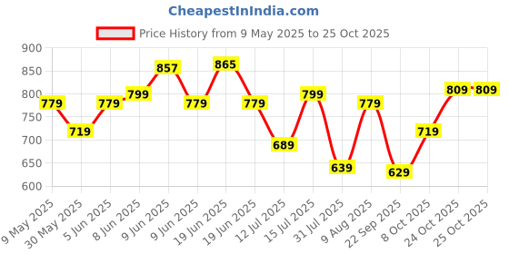 amazon.in qnim Men Jeans || Jeans for Men || Cargo Jeans (Q-04-05) qnim Price History Graph from 9 May 2025 to 25 Oct 2025