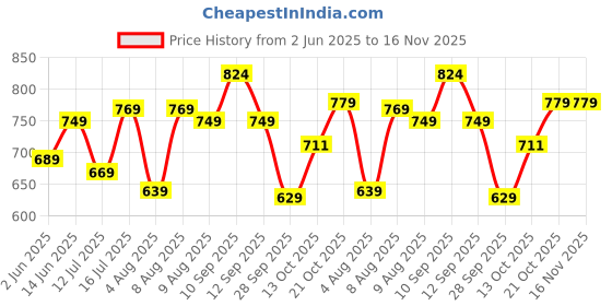 amazon.in qnim Men Jeans || Jeans for Men || Cargo Jeans (Q-08-09) qnim Price History Graph from 2 Jun 2025 to 16 Nov 2025