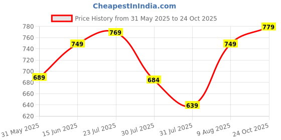 amazon.in qnim Men Jeans || Jeans for Men || Cargo Jeans (Q-10-11) qnim Price History Graph from 31 May 2025 to 24 Oct 2025