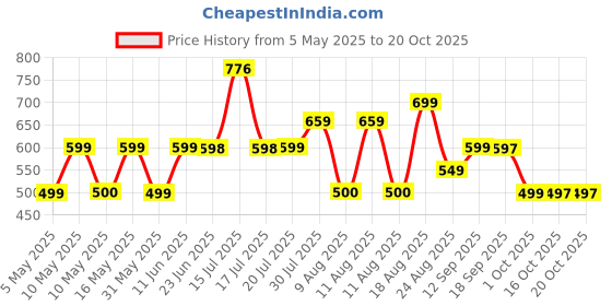 amazon.in london hills Men Jeans || Relaxed Pants || Denim Baggy Jeans london hills Price History Graph from 5 May 2025 to 20 Oct 2025