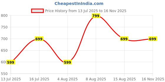 amazon.in greciilooks Men Jeans Pants | Denim Jens | Baggy Sty for Man | Regular Fit's | Mid RiseLoose Fit & Stylish Jeans for Men's greciilooks Price History Graph from 13 Jul 2025 to 16 Nov 2025