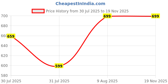 amazon.in greciilooks Men Jeans Pants | Denim Jens | Baggy Sty for Man | Regular Fit's | Mid RiseLoose Fit & Stylish Jeans for Men's greciilooks Price History Graph from 30 Jul 2025 to 18 Nov 2025
