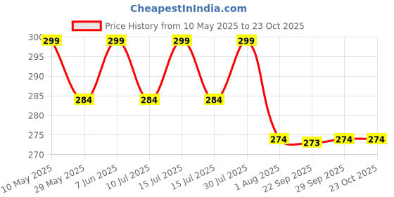 amazon.in amaal Men Jewellery Kaju Bali Salman Khan Bollywood Silver Hoop Earrings for Men and Boys Man Unisex -BALI-702 amaal Price History Graph from 10 May 2025 to 23 Oct 2025