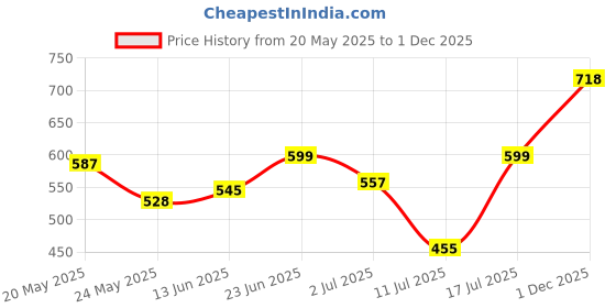 amazon.in lucky jewellery Men Jewelry Silver Plated Black Color Cufflink Formal Sleeve Button Cuff Shirt Button, Suit, Blazer Cufflinks and Tie Pin Combo Gift Set For Men (370-CHC5-1121-S) lucky jewellery Price History Graph from 20 May 2025 to 1 Dec 2025