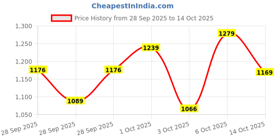 amazon.in campus Men Jive Running Shoes campus Price History Graph from 28 Sep 2025 to 14 Oct 2025