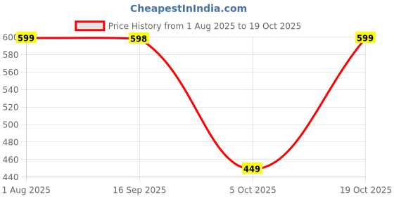 amazon.in campus Men Jl-005 Sliders campus Price History Graph from 1 Aug 2025 to 19 Oct 2025