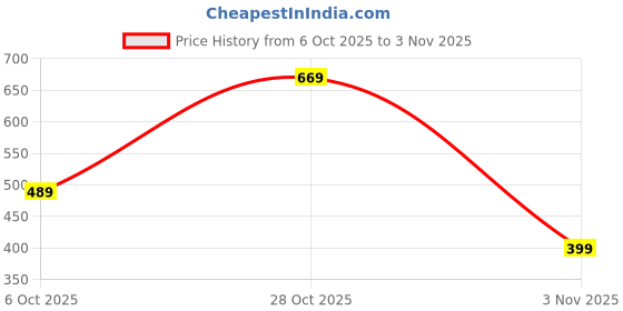 amazon.in campus Men Jl-008 Sliders campus Price History Graph from 6 Oct 2025 to 3 Nov 2025