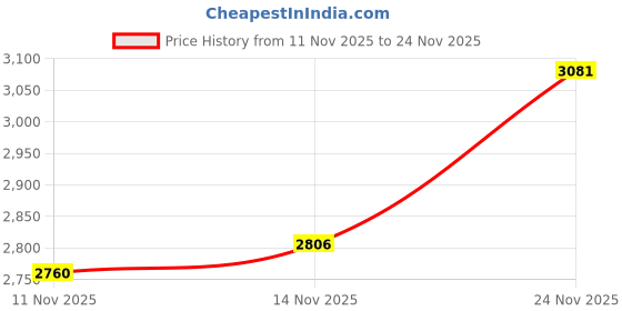 amazon.in u.s. polo assn. Men JOAN Sneaker Shoes u.s. polo assn. Price History Graph from 11 Nov 2025 to 24 Nov 2025
