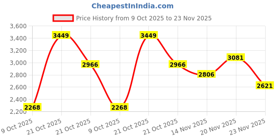 amazon.in u.s. polo assn. Men JOAN Sneaker Shoes u.s. polo assn. Price History Graph from 9 Oct 2025 to 23 Nov 2025