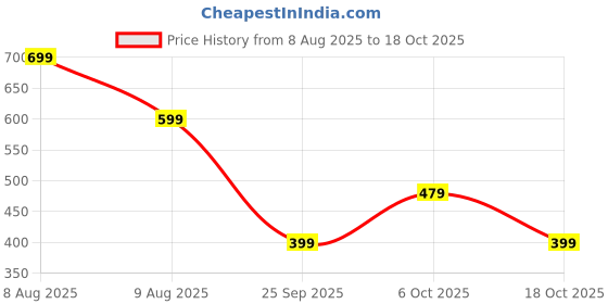 amazon.in lymio Men Joggers ||Track Pant for Men || Men Joggers || Printed Joggers (TP-25-28) lymio Price History Graph from 8 Aug 2025 to 18 Oct 2025