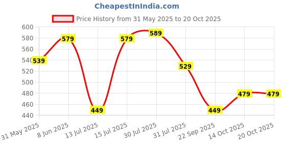 amazon.in lymio Men Joggers ||Track Pant for Men || Men Joggers || Printed Joggers (TP-42-44) lymio Price History Graph from 31 May 2025 to 20 Oct 2025