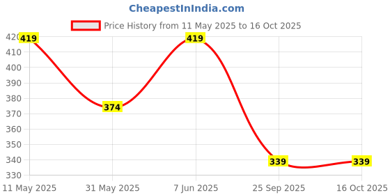 amazon.in liberty Men Jogging-E Brown Casual Shoe-10 UK(44 EU) liberty Price History Graph from 11 May 2025 to 16 Oct 2025