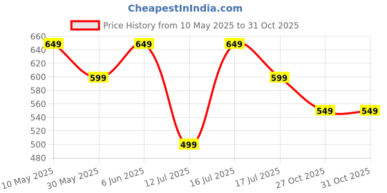 amazon.in indiestride Men Jute Juti, Jutti for Men, Rajasthani Wedding Shoe Loafer indiestride Price History Graph from 10 May 2025 to 31 Oct 2025