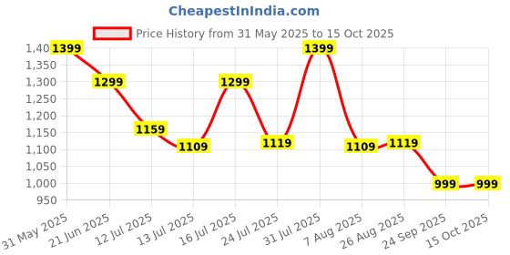 amazon.in fausto Men Juti Shoe fausto Price History Graph from 31 May 2025 to 14 Oct 2025