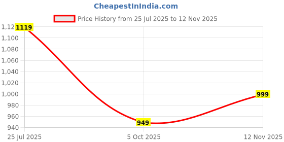 amazon.in fausto Men Juti Shoe fausto Price History Graph from 25 Jul 2025 to 12 Nov 2025