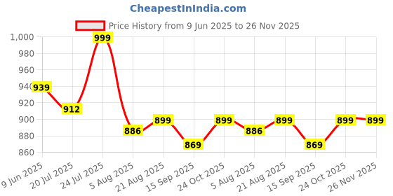 amazon.in fausto Men Juti Shoe fausto Price History Graph from 9 Jun 2025 to 26 Nov 2025