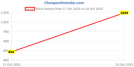 amazon.in fausto Men Juti Shoe fausto Price History Graph from 17 Oct 2025 to 24 Oct 2025