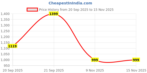 amazon.in fausto Men Juti Shoe fausto Price History Graph from 20 Sep 2025 to 15 Nov 2025