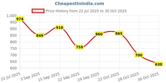 amazon.in liberty Men K2-03 Casual Slippers liberty Price History Graph from 22 Jul 2025 to 30 Oct 2025