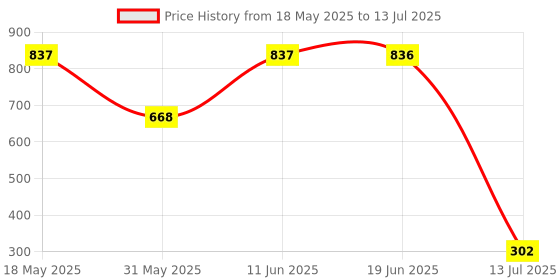 amazon.in liberty Men K2-155 Casual Slippers liberty Price History Graph from 18 May 2025 to 13 Jul 2025