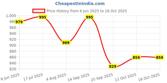 amazon.in pashmoda Men Kaani Stole, Authentic Kashmiri Luxury Pashmina Style Shawl, Stole, Small Size Gents Lohi, Size 28x80 Inches. pashmoda Price History Graph from 6 Jun 2025 to 16 Oct 2025