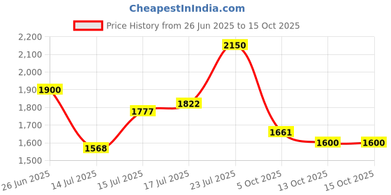 amazon.in puma Men Kardio Slipon Sneaker puma Price History Graph from 26 Jun 2025 to 14 Oct 2025